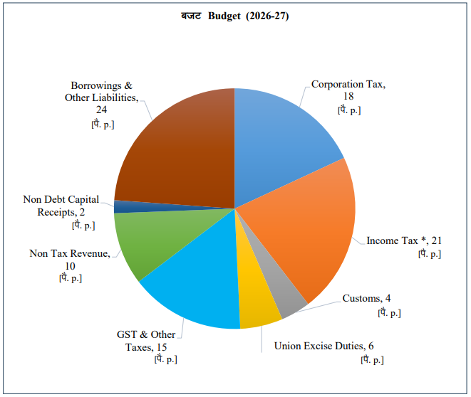 Budget 2026 (अर्थसंकल्प 2026): विकास, वित्तीय शिस्त आणि युवकशक्तीचा भारत – सखोल आर्थिक विश्लेषण